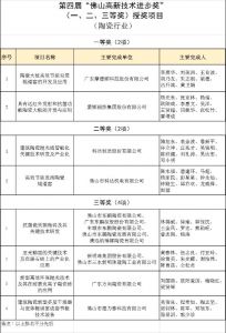 广东佛山8个陶瓷企业项目获第四届“佛山高新技术进步奖”