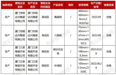 厦门市市场监督管理局：抽查4批次陶瓷砖全部合格